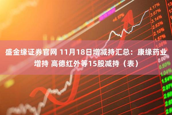 盛金缘证券官网 11月18日增减持汇总：康缘药业增持 高德红外等15股减持（表）